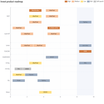 Invest product roadmap