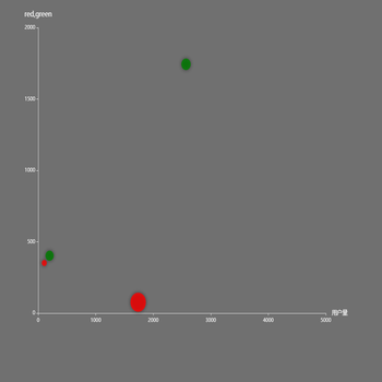 scatter echarts