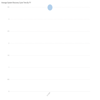 Average System Recovery Cycle Time By FY