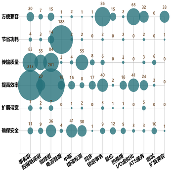 技术功效图-PCIE