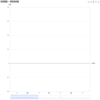 x轴为时间的散点图