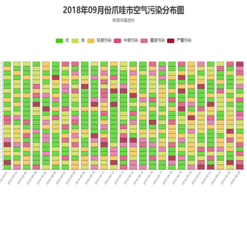 2018年09月份爪哇市空气污染分布图