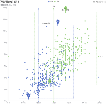 散点图设置markLine的position属性无效