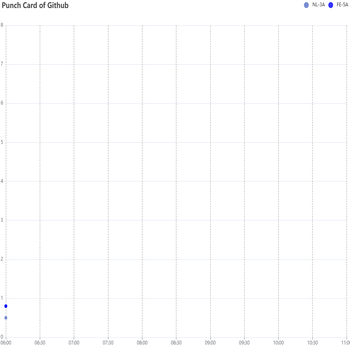 Punch Card of Github