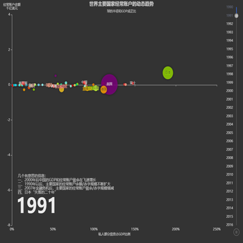 经常账户赤字的动态趋势