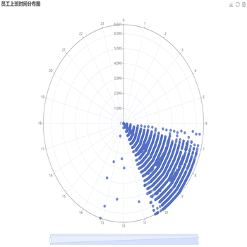 员工上班时间分布图