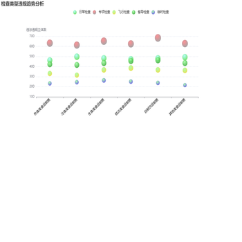 V0.3.0  日常监管——检查类型违法趋势子页面气泡图