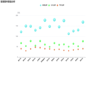 受理案件案值分析