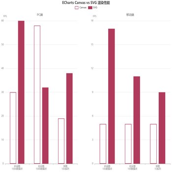 ECharts Canvas vs SVG 渲染性能
