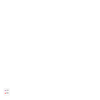 bmap+echarts