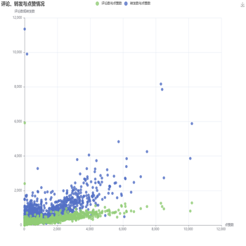 评论、转发与点赞情况