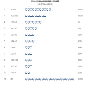 2014-2015年中国在线旅行社市场份额