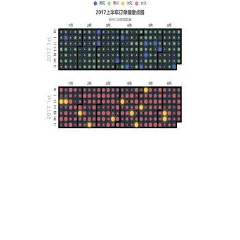 2017上半年订单量散点图