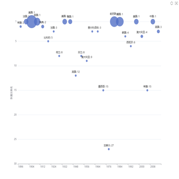 Host Ranks by Year (I)