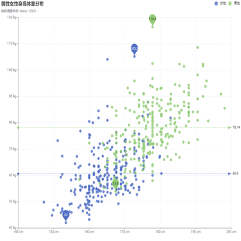 男性女性身高体重分布