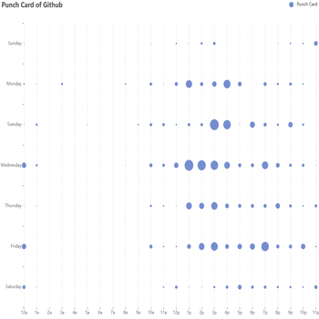 Punch Card of Github