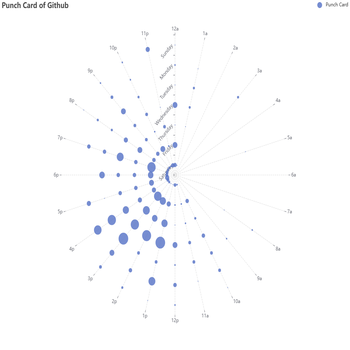 Punch Card of Github