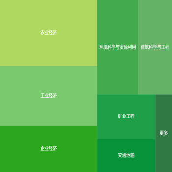 基础矩形树图
