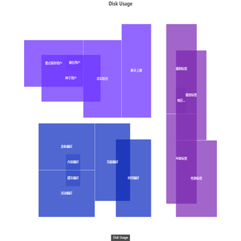 Disk Usage