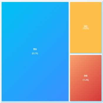 渐变矩形树图