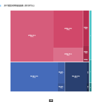 2017武汉大学毕业生去向（共12875人）