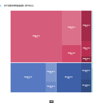 2017北京大学毕业生去向（共7462人）