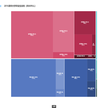 2016清华大学毕业生去向（共6699人）