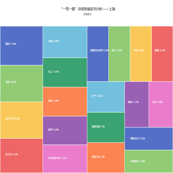 “一带一路”沿线各省区市分析——上海