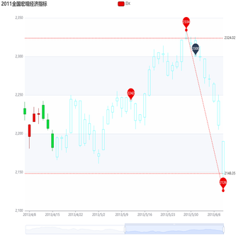 添加时间轴timeline后,k线图的图形样式会失效