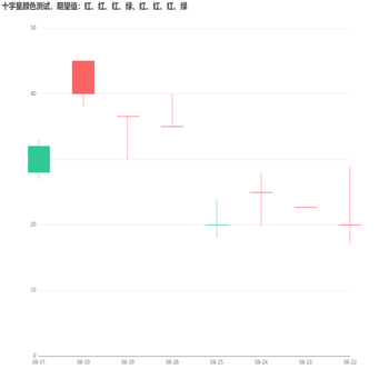 K 线图十字星测试