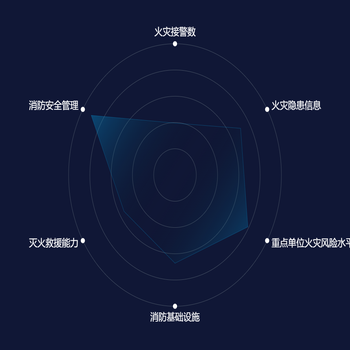 雷达图-圆形-消防