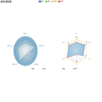 多个雷达图以及titlle
