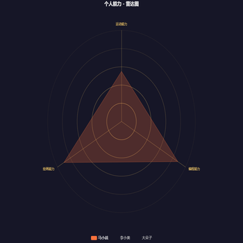 Capability radar