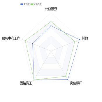 基础雷达图