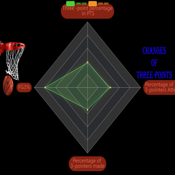Changes in NBA strategies