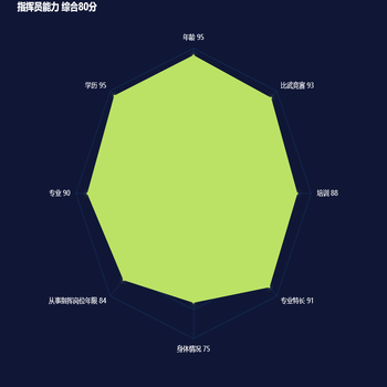 指挥员能力