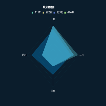填充雷达图