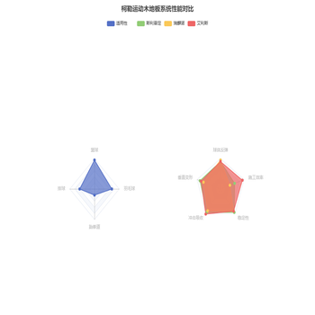 柯勒运动木地板系统性能对比