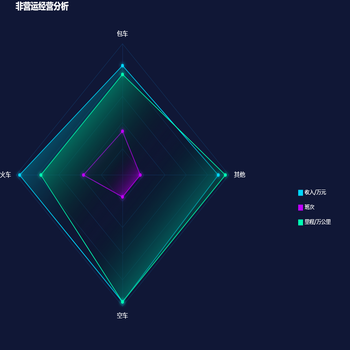 非营运经营分析