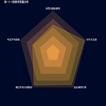 高一(一)班教学质量分析