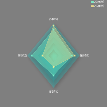 雷达图