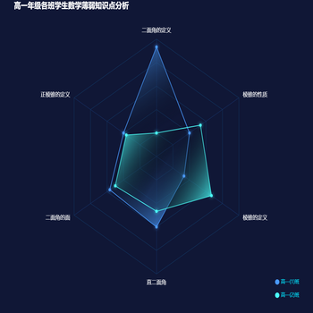高一年级各班学生数学薄弱知识点分析