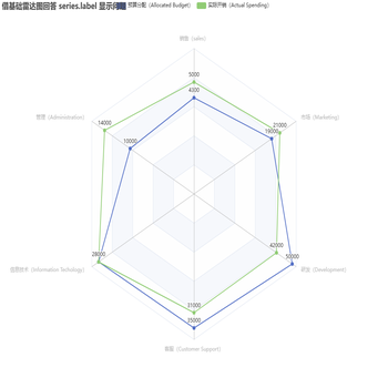 借基础雷达图回答 series.label 显示问题