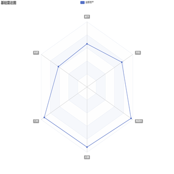 资产使用方向分布