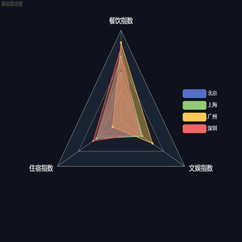 基础雷达图