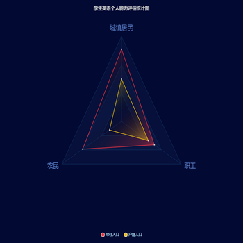 学生英语个人能力评估统计图