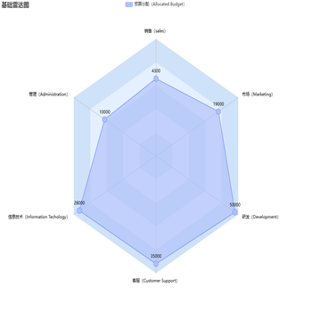 怎么让雷达图的数字全部都在外边