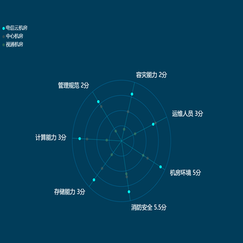 雷达图轮播