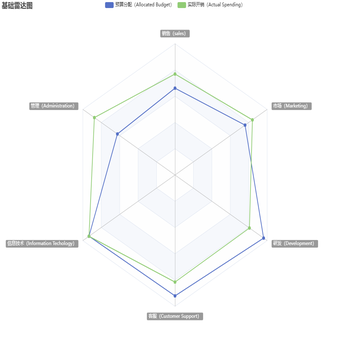雷达图中radar.triggerEvent不起作用
