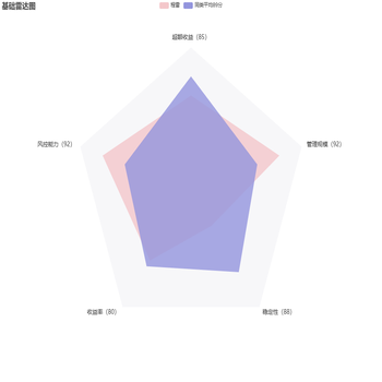 基础雷达图